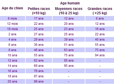 tableau-correspondance-age-chien